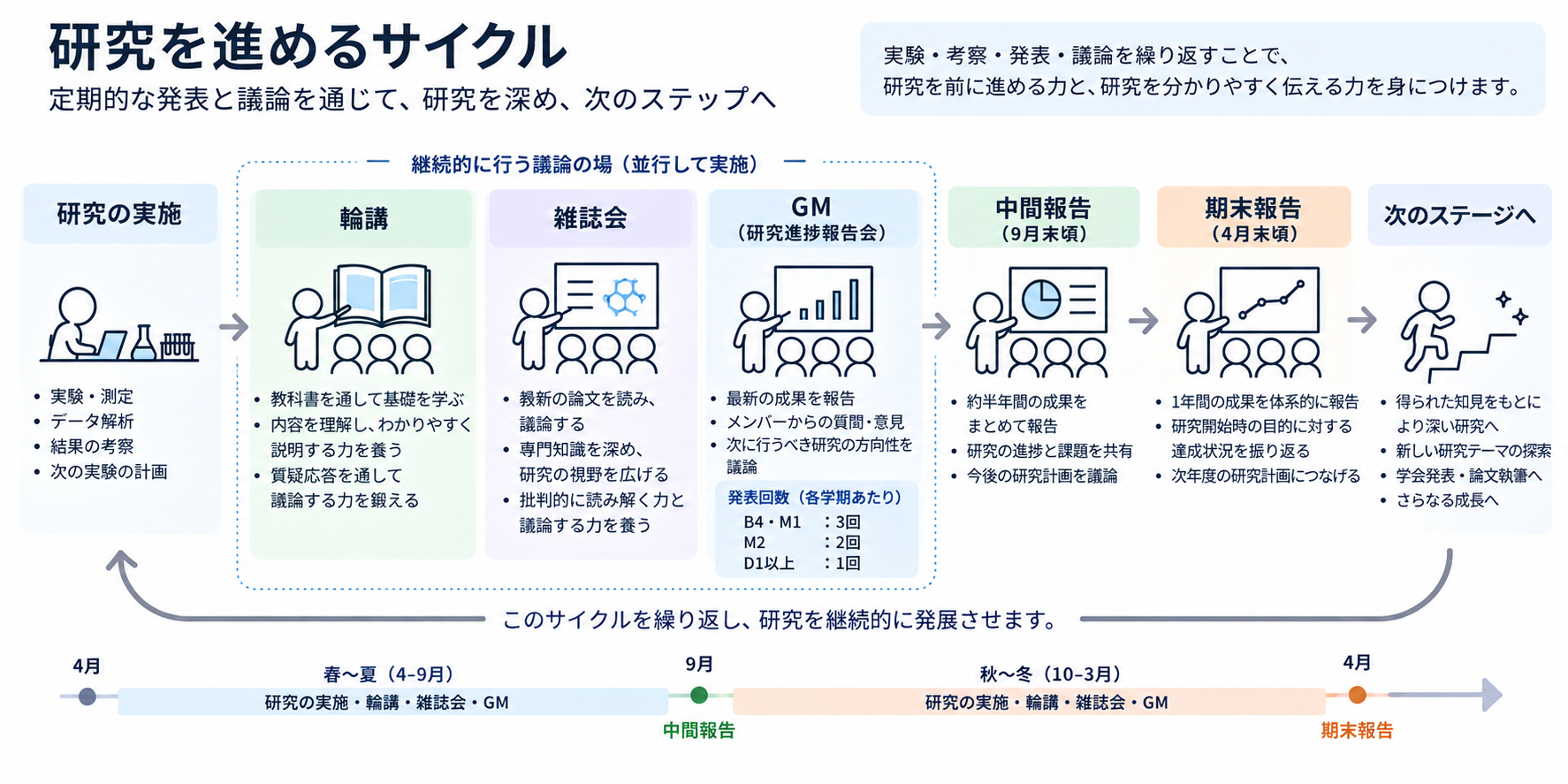 研究を進めるサイクル
